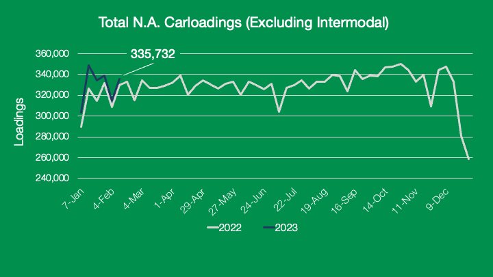 GBX Economic & Industry Update: Total N.A. Carloading (Excluding Intermodal) chart.