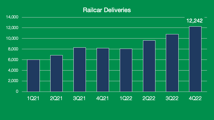 GBX Economic & Industry Update: Railcar Deliveries chart.