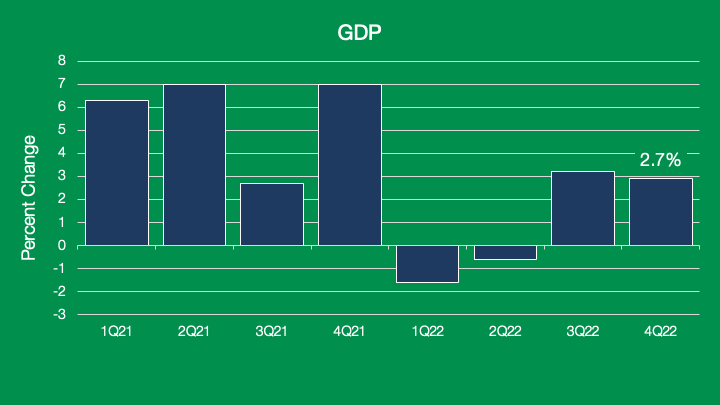 GBX Economic & Industry Update: GDP chart.