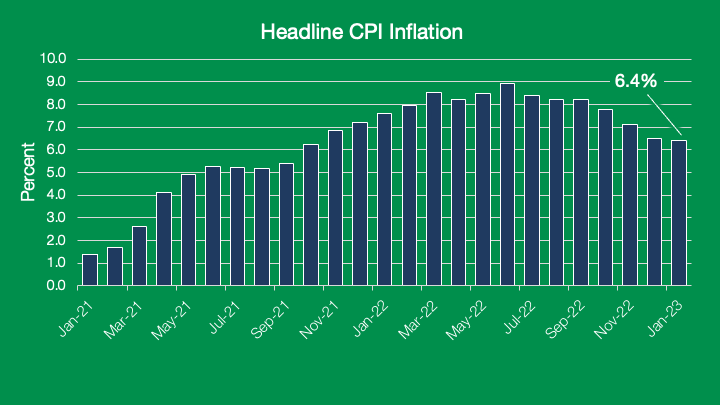 GBX Economic & Industry Update: Headline CPI Inflation chart.