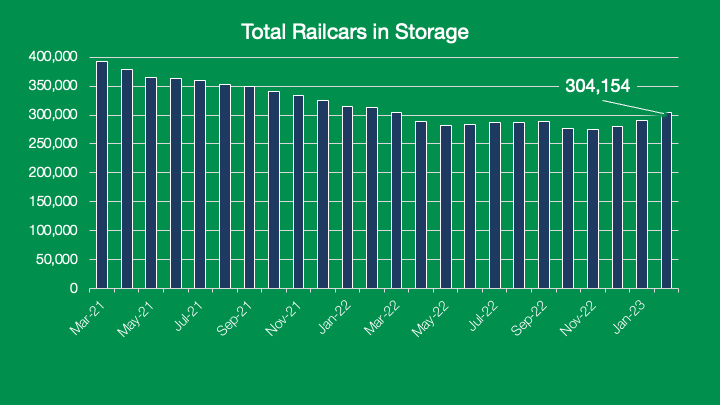 GBX Economic and Industry Update: Total Railcars in Storage Chart