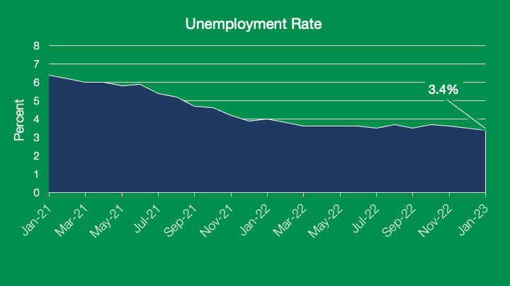 GBX Economic and Industry Update: Unemployment Rate Chart
