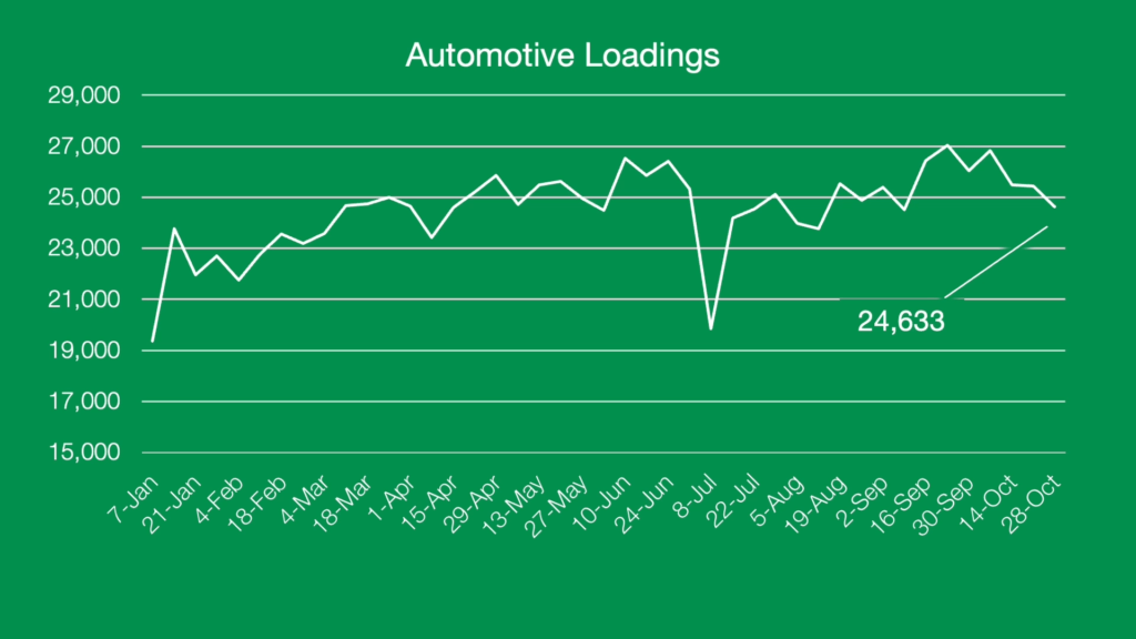 Automotive Loadings