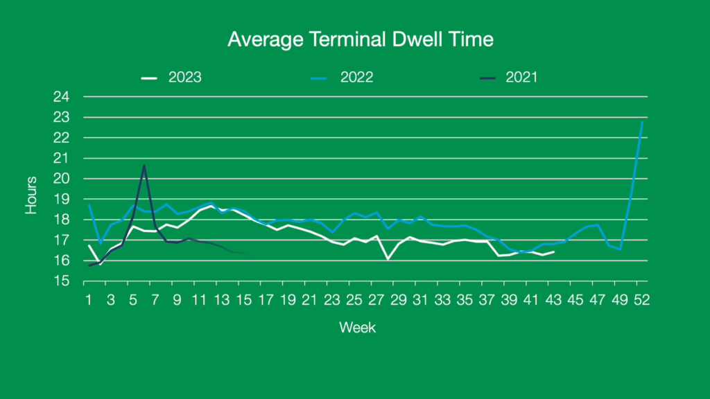 Average Terminal Dwell Time