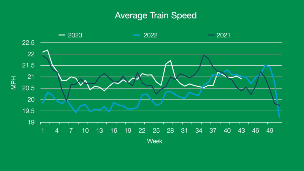 Average Train Speed