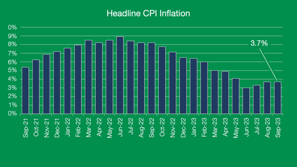Headline CPI Inflation