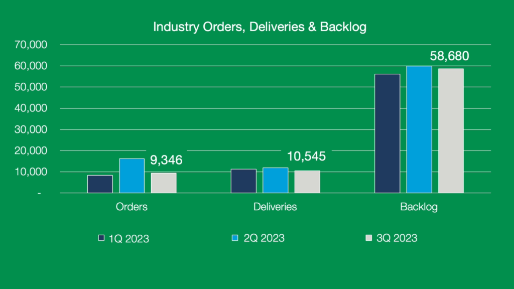 Industry Orders, Deliveries, Backlog