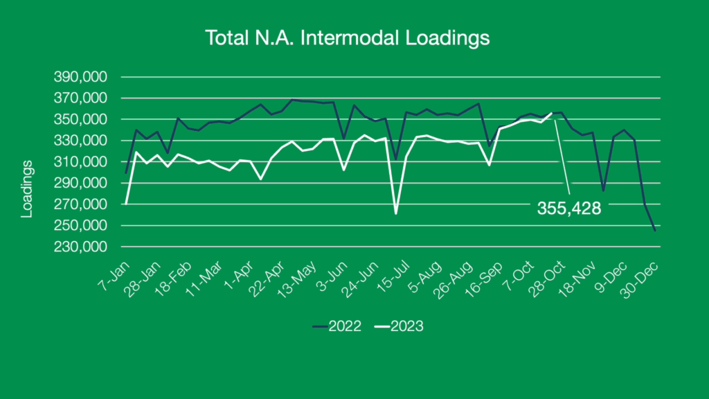 Total North America Intermodal Loadings