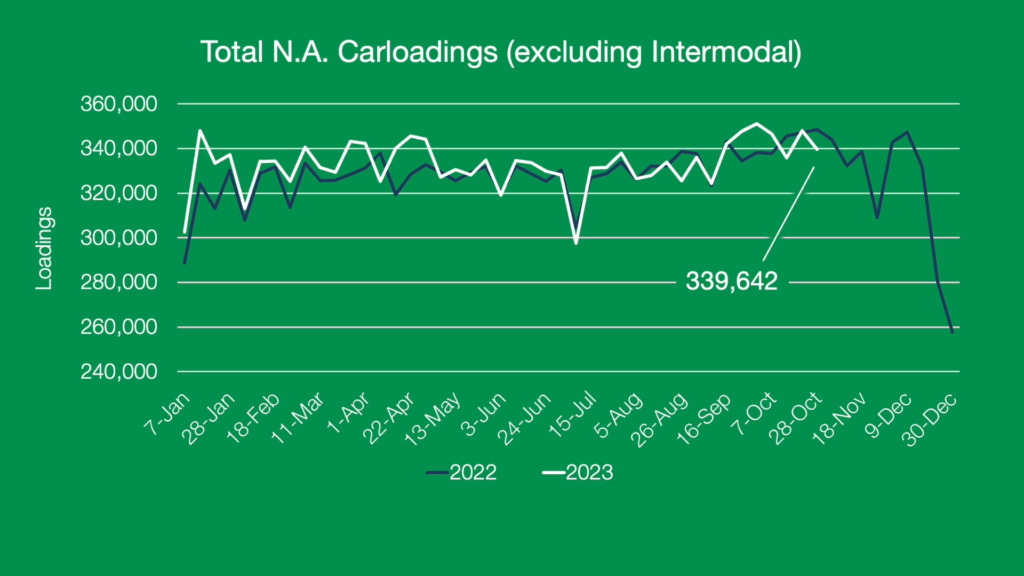 Total North America Carloading (Excluding Intermodal)