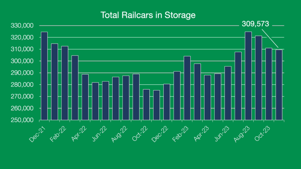 Total Railcars in Storage