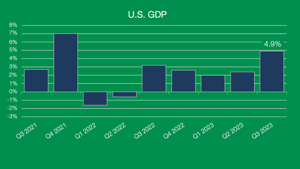 U.S. GDP Chart